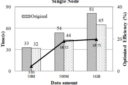 Figure 5. Time consumption of the original and the which means that there is only one environment in the experiment is a single node ’cluster’, optimized Terasort, and the optimized efficiency