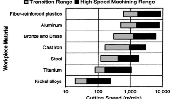 Figure 1.  High-speed cutting ranges in machining of various materials [1] 