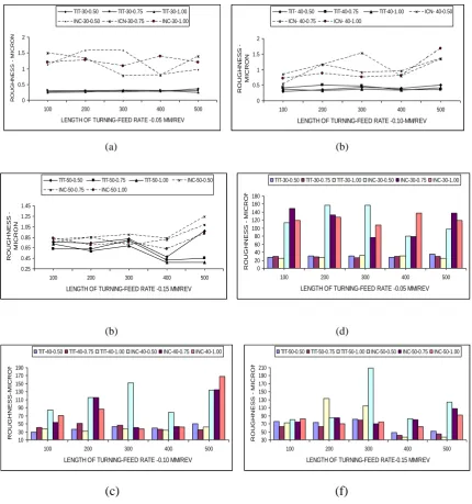 Figure 2. Graphs showing length of turning vs surface roughness:  (a) 30 m/min cutting and feed rate of -0.50 (b) 40 m/min cutting speed with 0.10 feed rate (c) 50 m/min cutting speed with 0.15 feed rate, (d) DOC of 0.50 mm, (e) DOC of 0.75 mm and (f) DOC of 1.00  