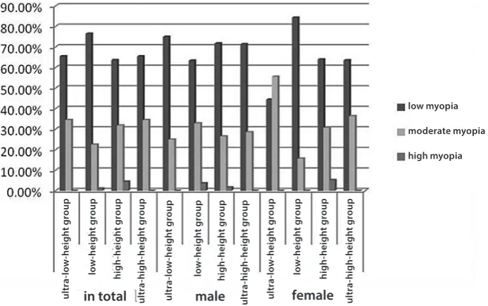 Fig. 1. Prevalence of myopia, emmetropia and hyperopia in school-age children from different height groups