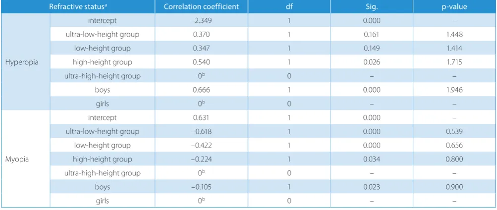 Table 1. Multivariate non-conditional logistic regression analysis of the refractive status with gender and height in school-age children