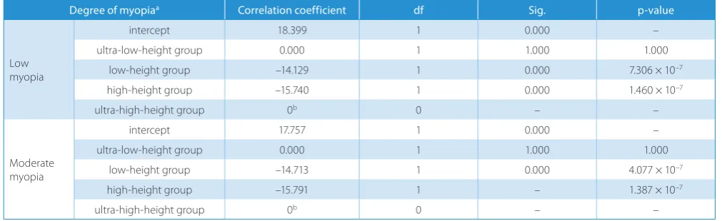 Table 2. Multivariate non-conditional logistic regression analysis of the degree of myopia with age and height in school-age children