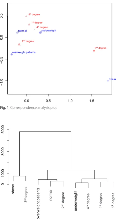 Fig. 1. Correspondence analysis plot