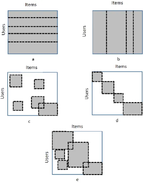 Figure 1. Clustering methods for collaborative filtering: a) User Clustering, b) Item Clustering,  c) Biclustering, d) Co-Clustering, e) Multiclass Co-Clustering 