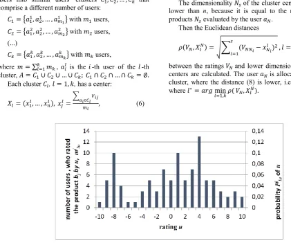 Figure 2. Example of the distribution of product rating in the cluster 