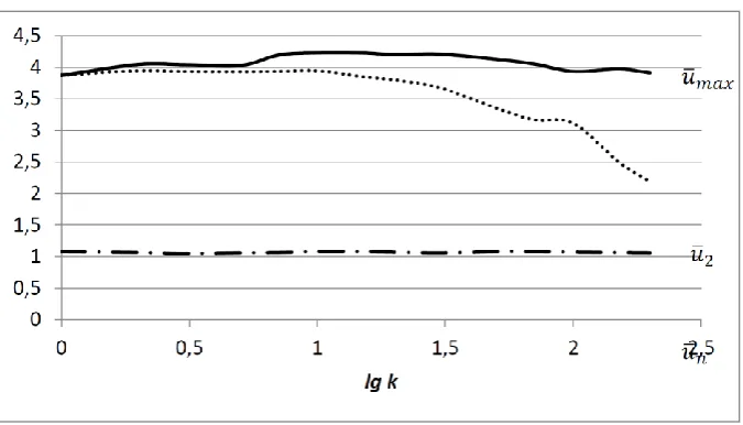 Figure 4. The dependance of 