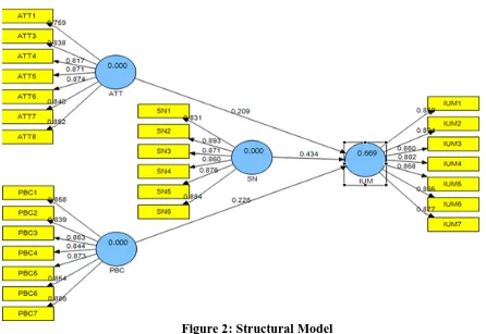 Figure 2: Structural Model 
