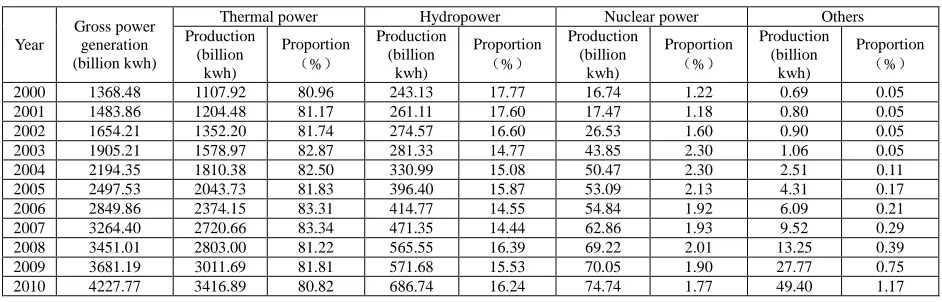 Table 1: 2000-2010 China's power structure and composition   