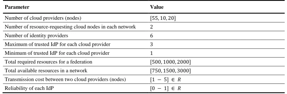 Table 4. Parameter settings in the simulation experiments 