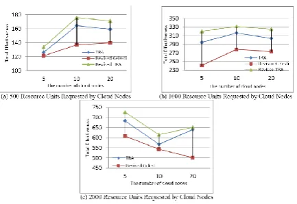 Figure 13. Experiment 2 - categorized by the resource  units requested by cloud nodes 