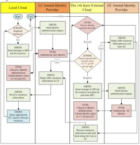 Figure 1. A general resource allocation framework with the three-layer architecture for cloud federation 