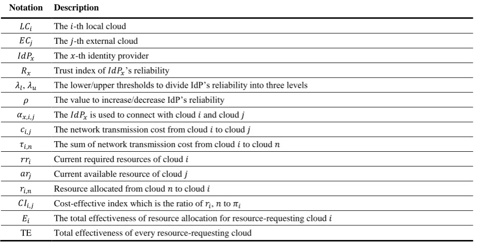 Table 1. Notations 