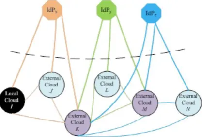 Figure 3. The mutual trust relationship between  IdPs and clouds 