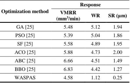 Table 18. Comparison of single response optimization results for Example 5 