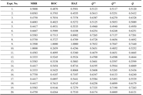 Table 1. Experimental plan with the observed response values [20] 