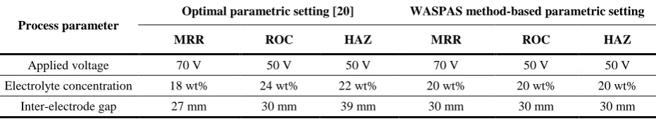 Table 4. Experimental plan and response values for EDM process [21] 