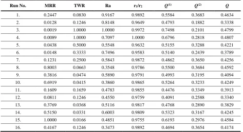 Table 7. Single response optimization results using WASPAS method 
