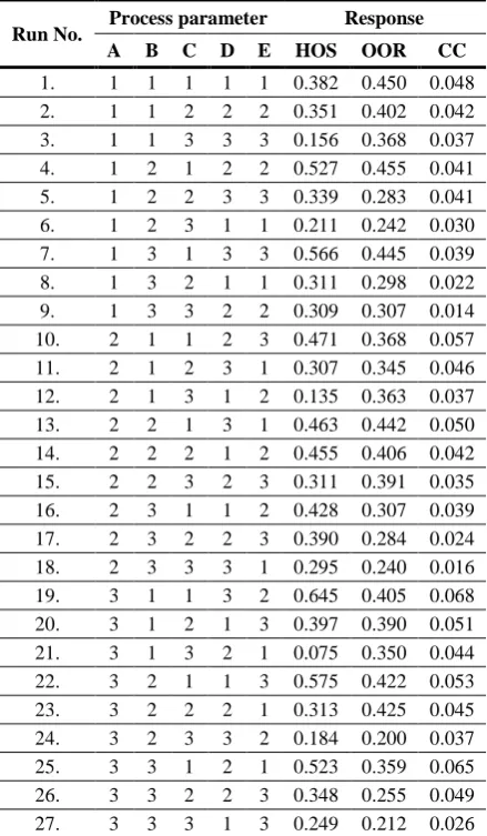 Table 9. Experimental plan and observations for ultrasonic drilling process [22] 