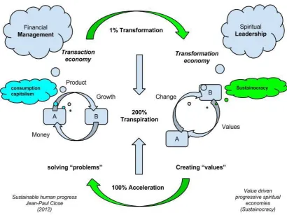 Figure 3.  Spiritual leadership positioned in relation financial management. Positioning STIR foundation with Sustainocracy in the transformation economy it could deal with human and environmental value creation outside the dominance of growth
