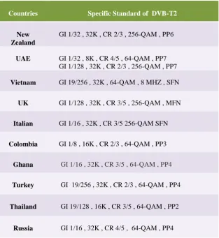 Figure 1.1  Digital TV Standard in the World (dtvstatus.com, 2013) 
