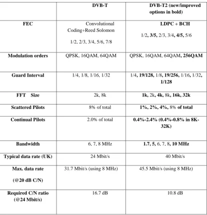 Table 2-1: new improved options in DVB-T2 