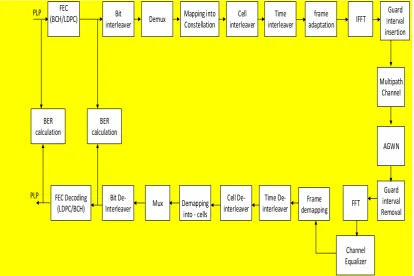 Figure 2.1: DVB-T2 simulated end-to-end system block diagram 
