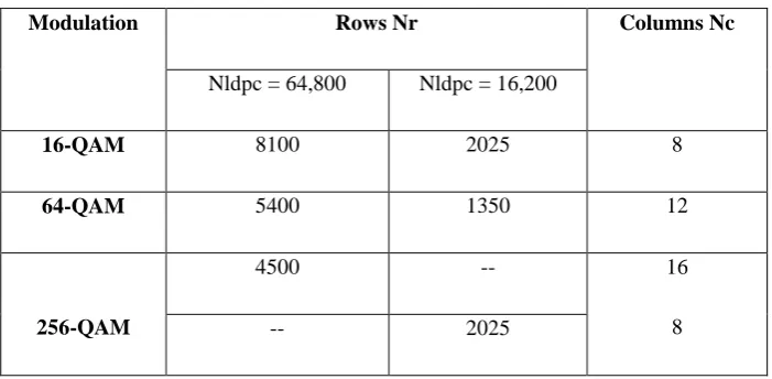 Table 2-3: Bit Interleaver structure 