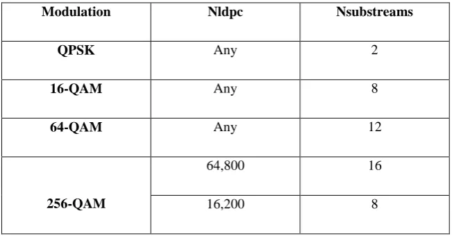 Table 2-4: Values of parameter Nsubstreamsalues 