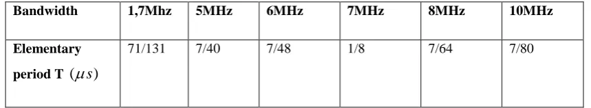 Table 2-6: Elementary period as a function of bandwidth  