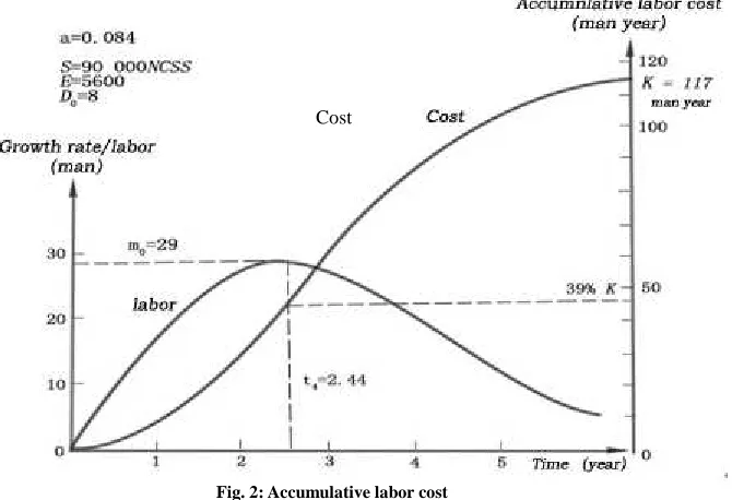 Fig. 2: Accumulative labor cost 