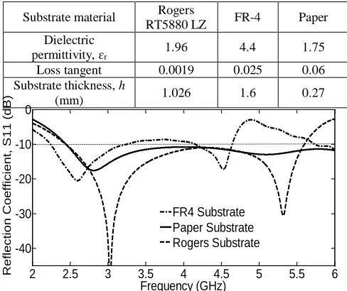Table 2: Substrate material 