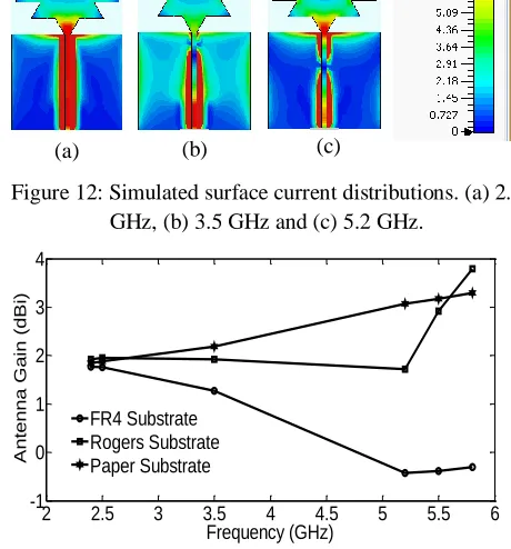 Figure 12: Simulated surface current distributions. (a) 2.4 GHz, (b) 3.5 GHz and (c) 5.2 GHz
