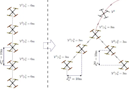 Figure 2. The considered leader-follower formation: the five vehicles, flying on the same plane at a fixed distance, ND-MPC has the task to maintain a “V” formation of  while following the main leader 