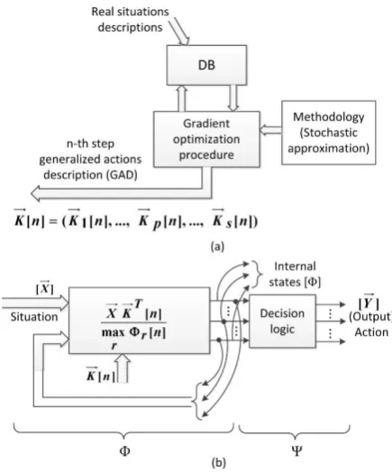 Figure 8. The Stochastic Approximation Performed According to the Space-Time Gradient Procedure 