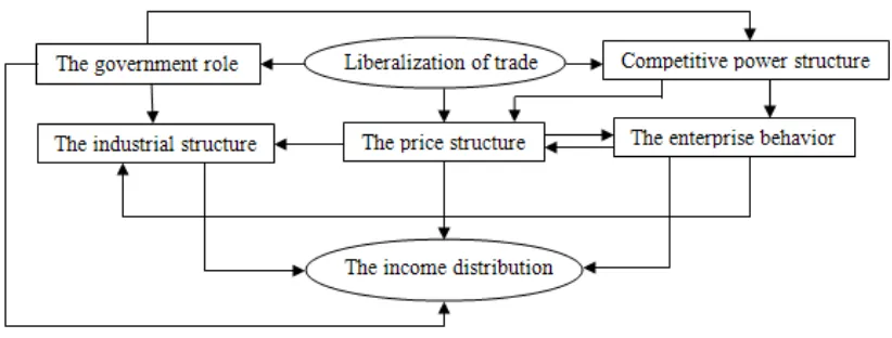 Table 2: The influence path of trade on income distribution 