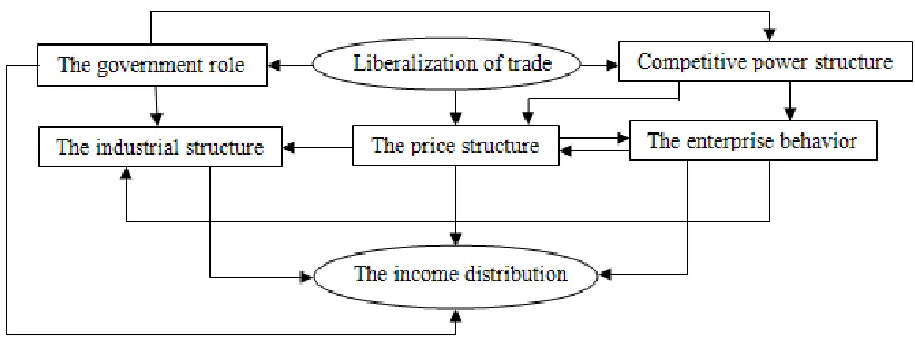 Table 2: The influence path of trade on income distribution 