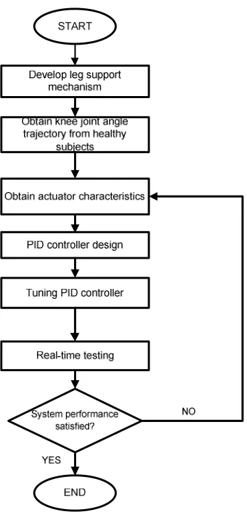 Figure 3.1: Project Development Flowchart 