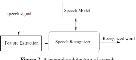 Figure 2. A general architecture of speech  recognition system 