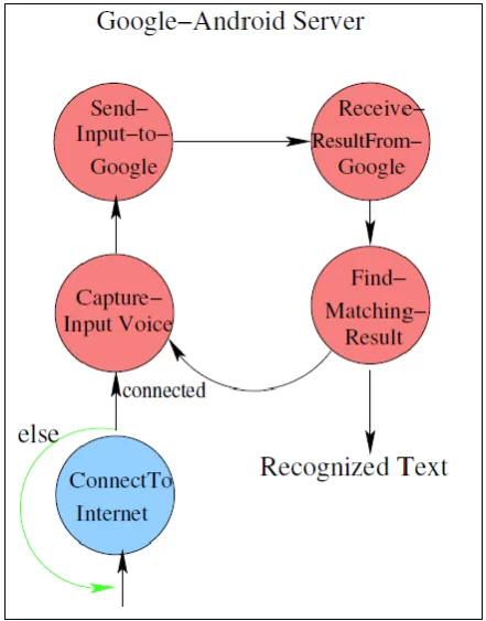Figure 10. Google_AndroidClient application flow 