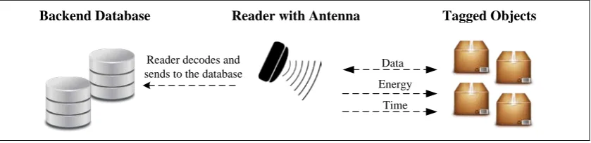 Figure 2.1: RFID Architecture 