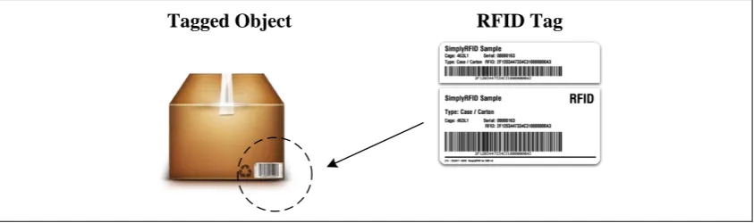 Figure 2.3: RFID Tag Object 