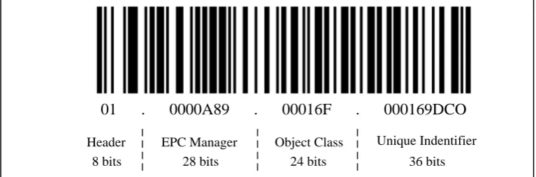 Figure 2.4: EPC Structure 96-Bit 