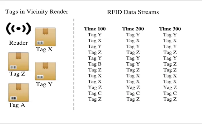 Figure 2.5: RFID Data Streams 