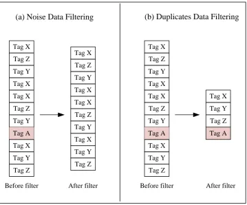Figure 2.6: Noise Data Filtering and Duplicate Data Filtering 