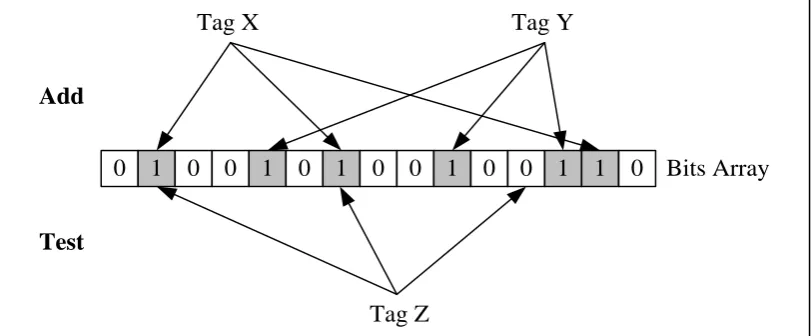 Figure 2.9: Basic Structure of Bloom Filter 