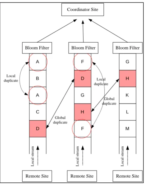 Figure 2.11: Local Duplicates and Global Duplicates 