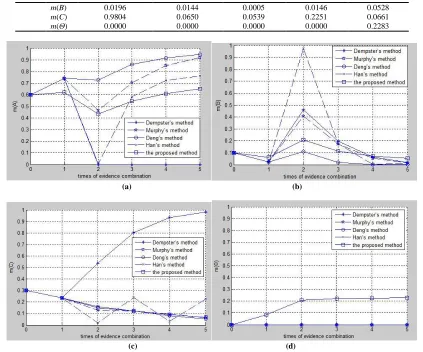 Figure 1 Belief profile for the combined evidences (a) (c)                                     (d) m(A) (b) m(B) (c) m(C) (d)m(Θ) 