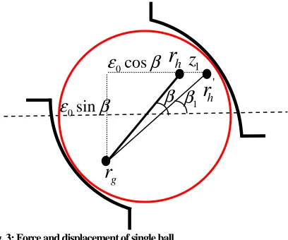 Fig. 3: Force and displacement of single ball 