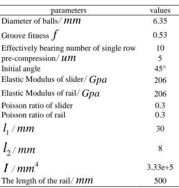 Fig. 5: Tangential stiffness experiment 