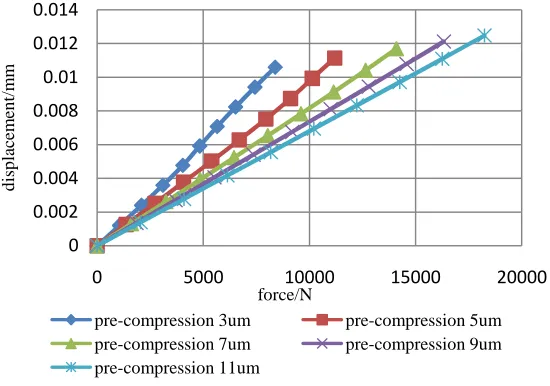 Fig. 6Force and displacement curve of LR Guide without preload ： Force and displacement curve of experiment and calculation 